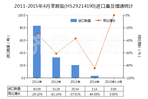 2011-2015年4月苯胺鹽(HS29214190)進口量及增速統(tǒng)計